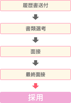 採用までのステップ